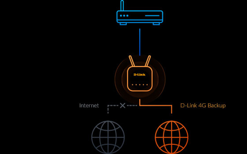 D-Link LTE Cat7 Wi-Fi AC1200 Router