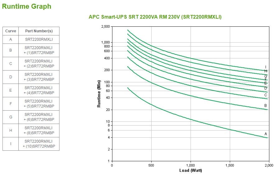 APC Smart-UPS On-Line SRT2200RMXLI - 2200VA, 8x C13 & 2x C19, rack mount