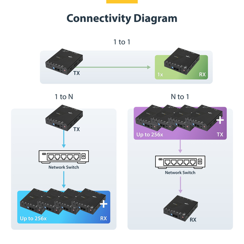 StarTech.com HDMI over IP Extender Kit with Video Wall Support - 1080p