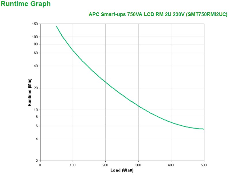 APC Smart-UPS SMT750RMI2UC - 4x C13, USB, Rackmount 2U, SmartConnect, 750VA