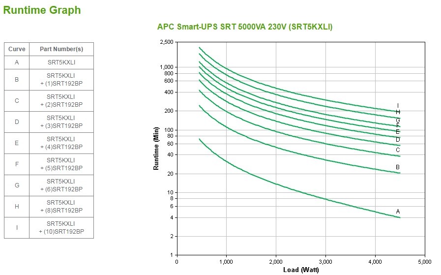 APC Smart-UPS On-Line, 5kVA, Tower, 230V, 6x C13+4x C19 IEC outlets, Network Card+SmartSlot, Extended runtime, W/O rail kit