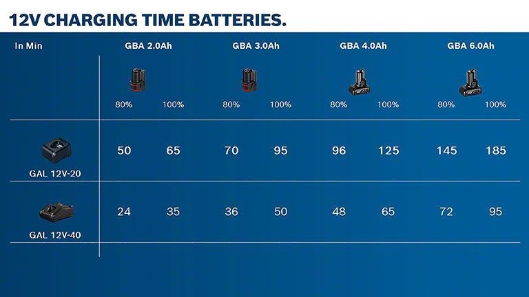 Bosch GBA 12V 3.0Ah Professional Battery